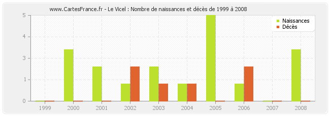 Le Vicel : Nombre de naissances et décès de 1999 à 2008